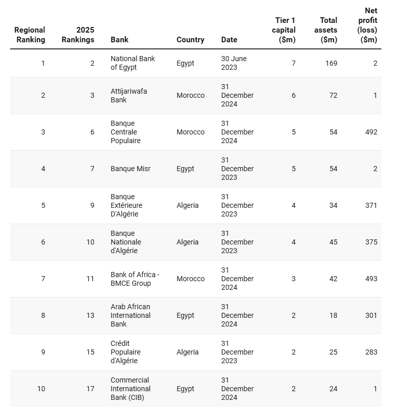 Classement des banques africaines