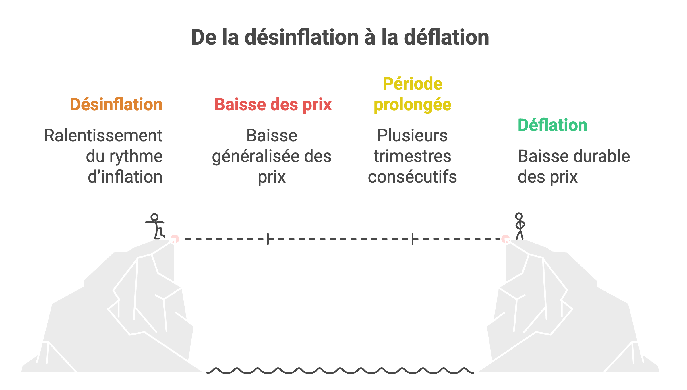 Inflation ou déflation